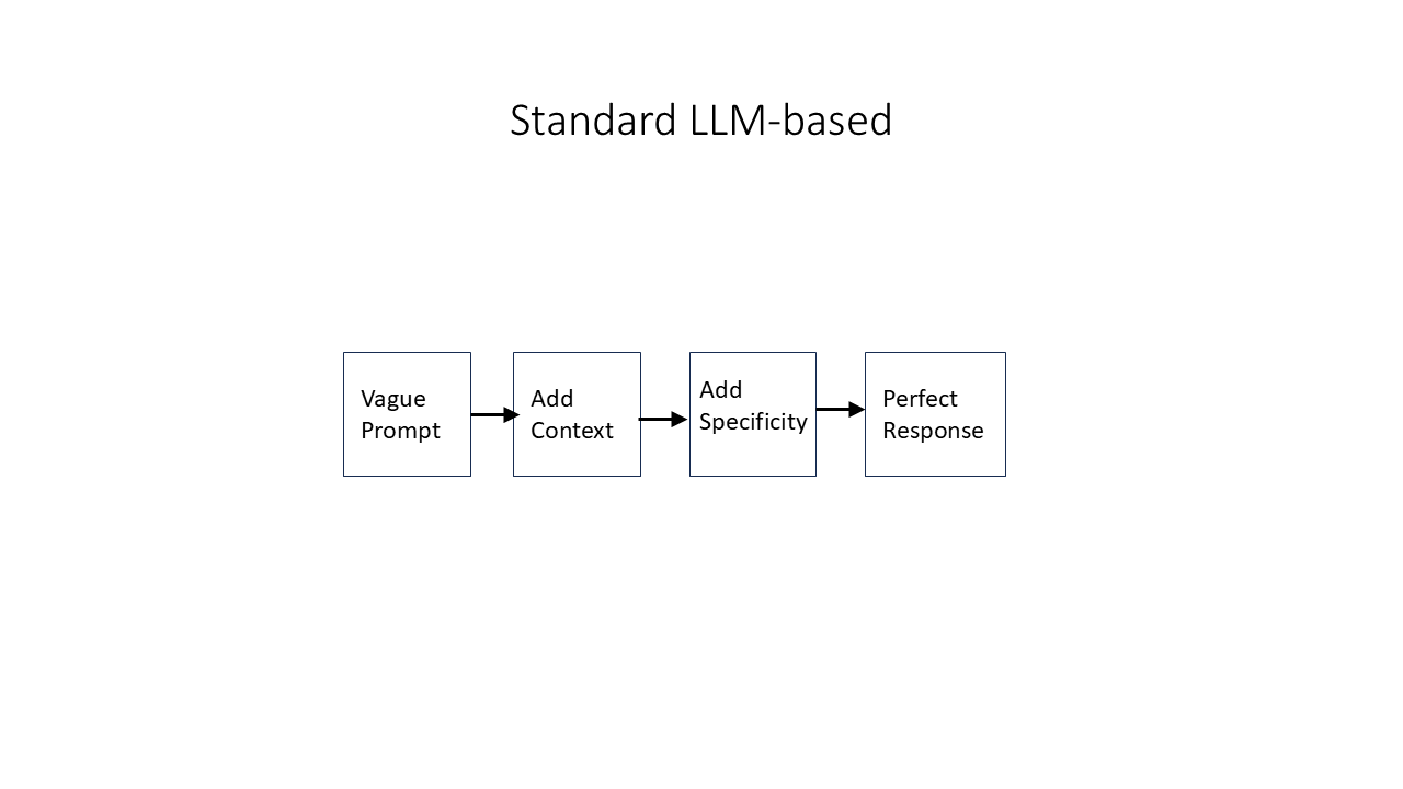 Standard LLM-based: Vague Prompt, then Add Context, then Add Specificity, then Perfect Response.