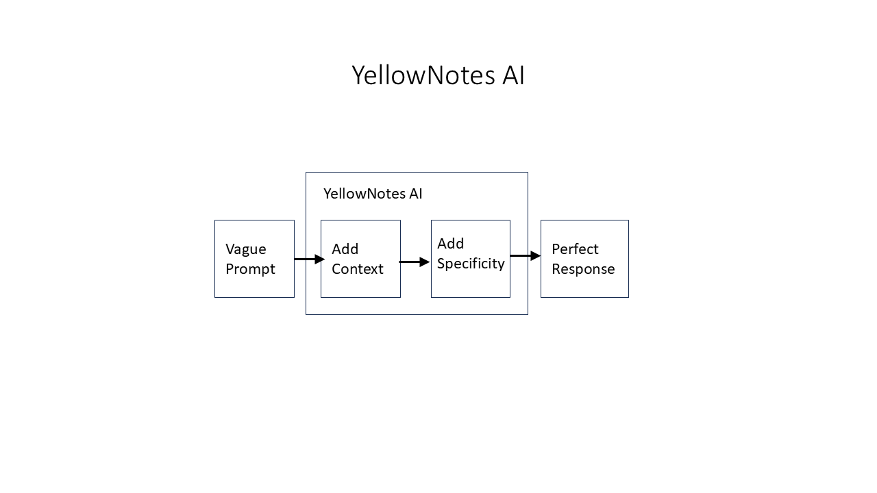 YellowNotes AI: Vague Prompt, then a YellowNotes AI box containing Add Context and Add Specificity, then Perfect Response.